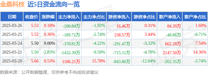 股票行情快报：金晶科技（600586）3月26日主力资金净卖出10084万元