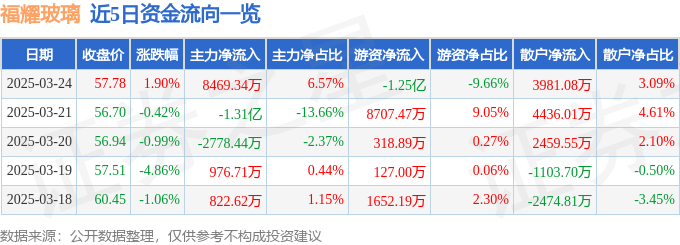福耀玻璃（600660）3月24日主力资金净买入846934万元