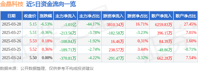 金晶科技（600586）3月28日主力资金净卖出101亿元