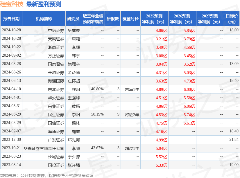 硅宝科技：3月31日召开业绩说明会包括知名机构正圆投资的多家机构参与