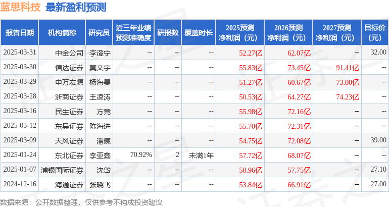蓝思科技：3月30日召开分析师会议BofA Securities、Millennium Partners等多家机构参与