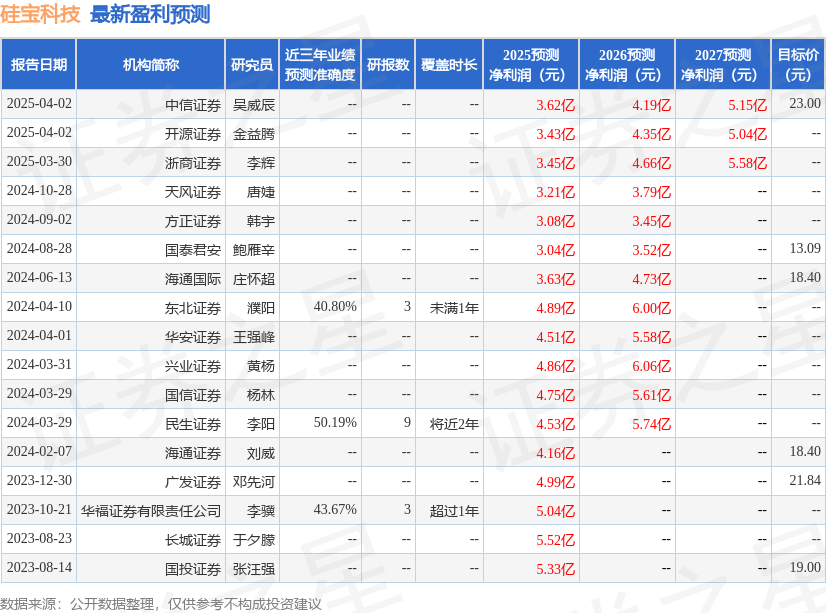 硅宝科技：4月8日组织现场参观活动投资者参与