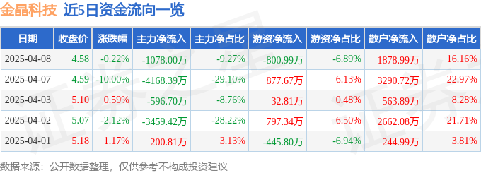 股票行情快报：金晶科技（600586）4月8日主力资金净卖出107800万元