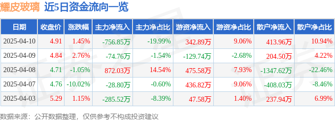 股票行情快报：耀皮玻璃（600819）4月10日主力资金净卖出75685万元