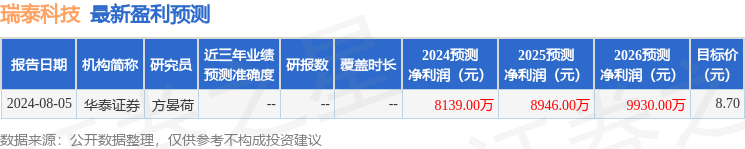 瑞泰科技（002066）2024年年报简析：净利润减2168%公司应收账款体量较大