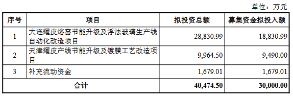 耀皮玻璃拟定增募不超3亿元 2024年扭亏为盈