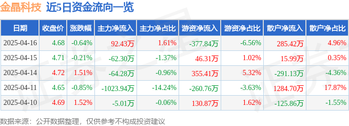 股票行情快报：金晶科技（600586）4月16日主力资金净买入9243万元