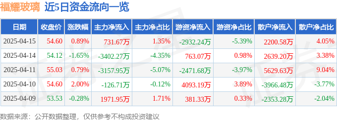 股票行情快报：福耀玻璃（600660）4月15日主力资金净买入73167万元