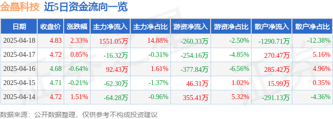 金晶科技（600586）4月18日主力资金净买入155105万元