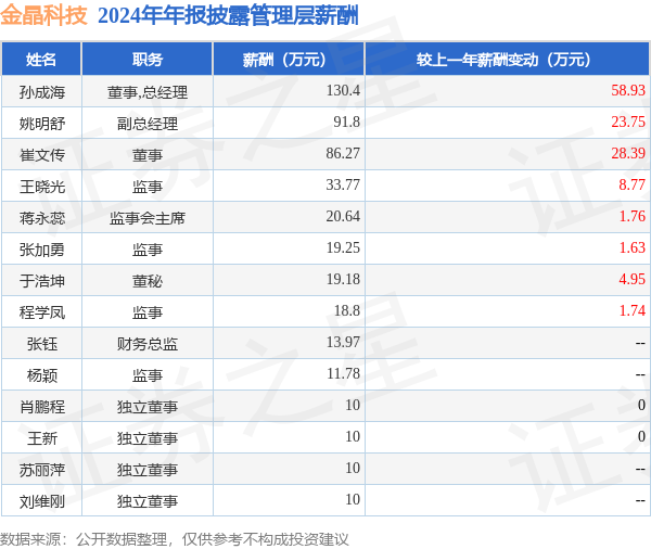 金晶科技(600586)年报：2024年净利润同比减869%高管薪酬总额485万元同比增3674%