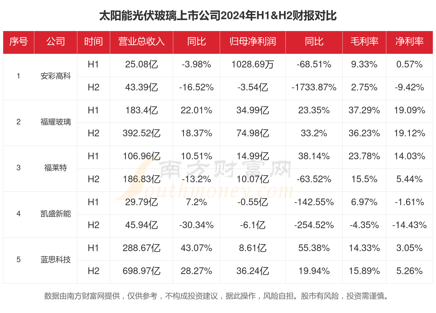 太阳能光伏玻璃行业现状怎么样（2024年全年上市公司财报对比）