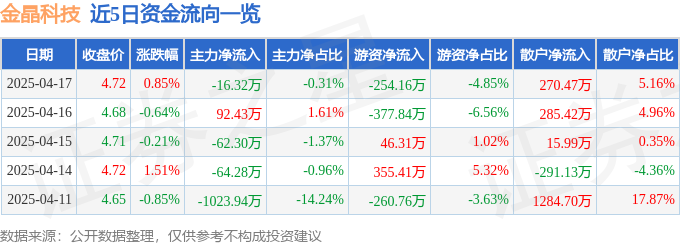 股票行情快报：金晶科技（600586）4月17日主力资金净卖出1632万元