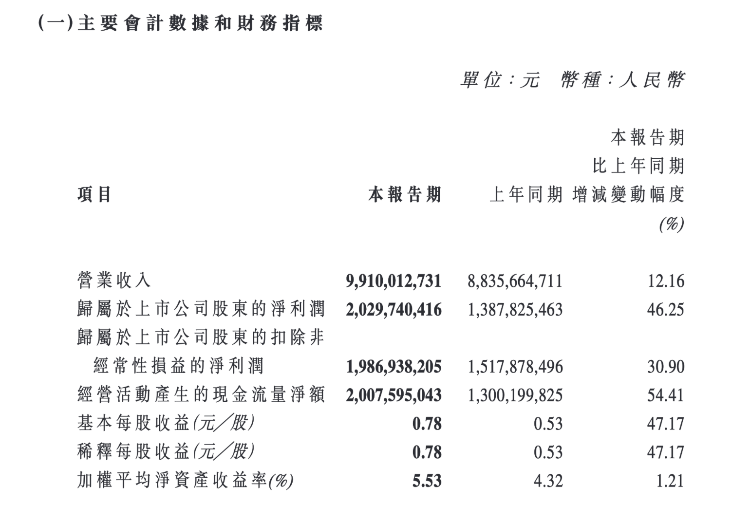 曹德旺办大学不影响主业！福耀玻璃一季度净赚超20亿元汽车玻璃也要智能化