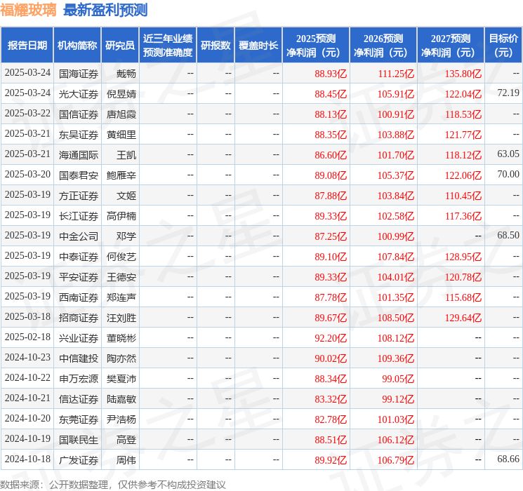 福耀玻璃：3月26日召开业绩说明会投资者参与