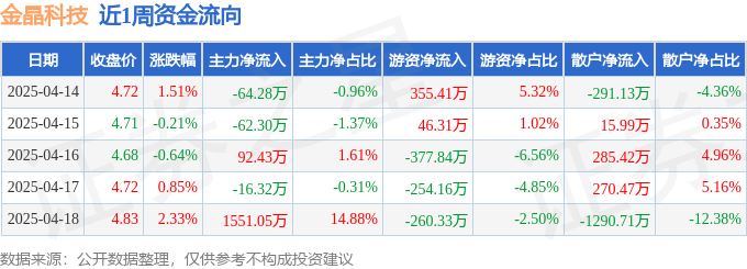 本周盘点（414-418）：金晶科技周涨387%主力资金合计净流入150058万元
