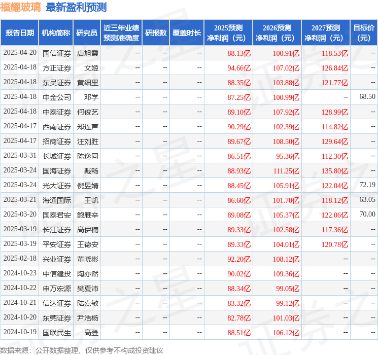 海通国际：下调福耀玻璃目标价至6227元给予增持评级