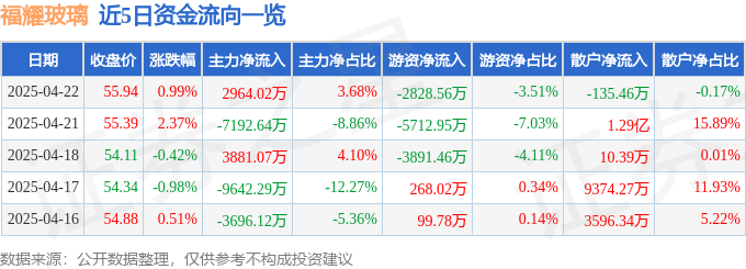 股票行情快报：福耀玻璃（600660）4月22日主力资金净买入296402万元