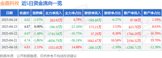 股票行情快报：金晶科技（600586）4月24日主力资金净买入26262万元