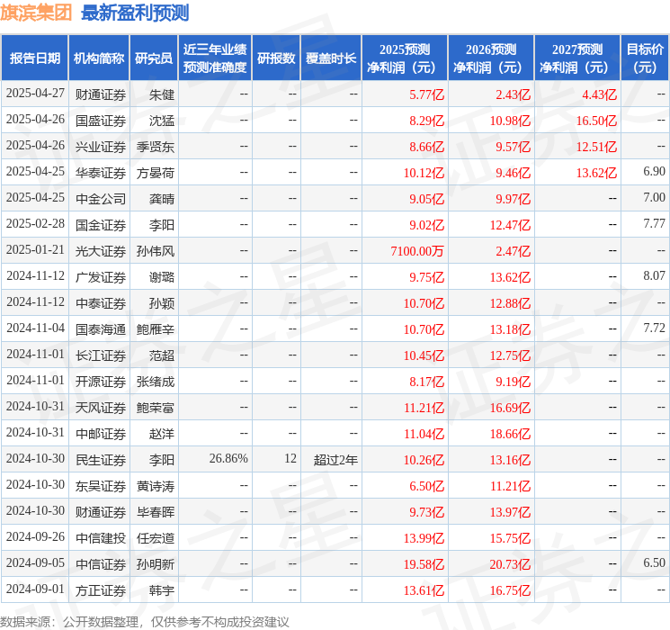 天风证券：给予旗滨集团买入评级