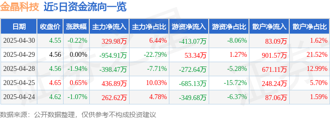 股票行情快报：金晶科技（600586）4月30日主力资金净买入32998万元