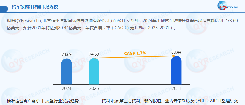 汽车玻璃升降器2031年全球市场销售额将达8044亿美元(图1)