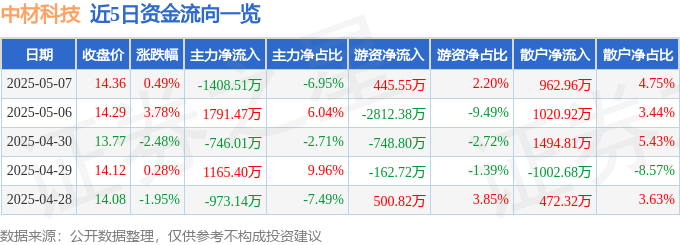 股票行情快报：中材科技（002080）5月7日主力资金净卖出140851万元