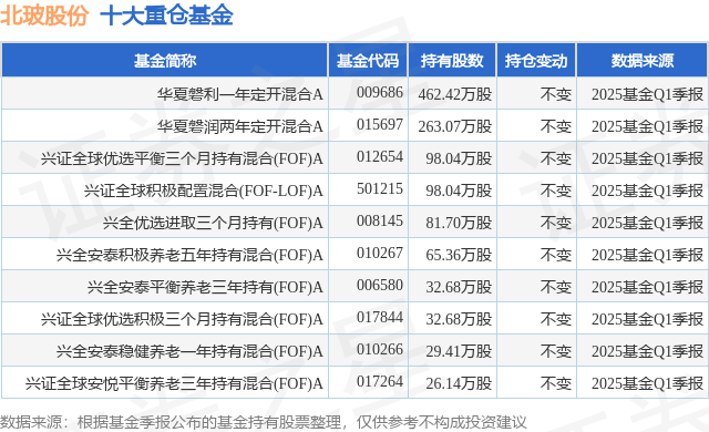 5月6日北玻股份涨536%华夏磐利一年定开混合A基金重仓该股