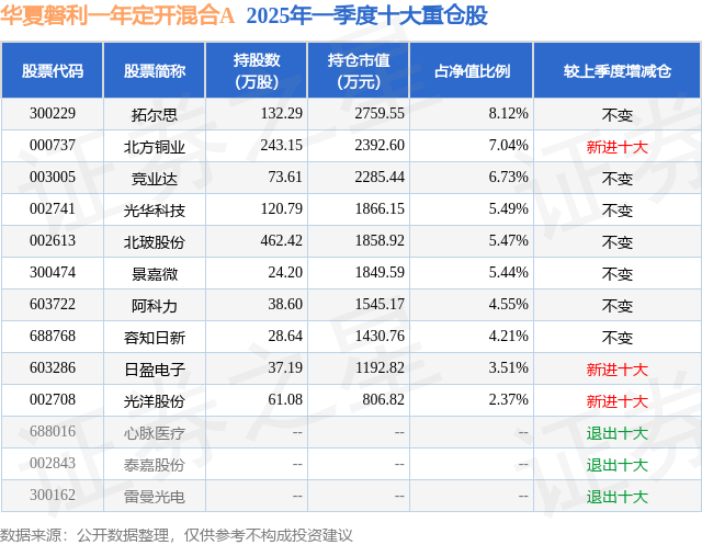 5月6日北玻股份涨536%华夏磐利一年定开混合A基金重仓该股(图2)