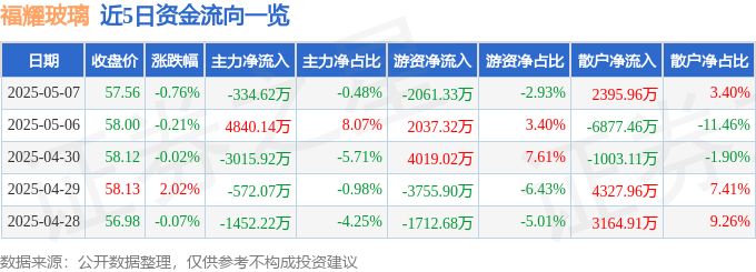 股票行情快报：福耀玻璃（600660）5月7日主力资金净卖出33462万元