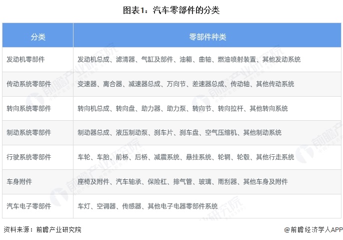 预见2025：《2025年中国汽车零部件行业全景图谱》（附市场现状、竞争格局和发展趋势等）