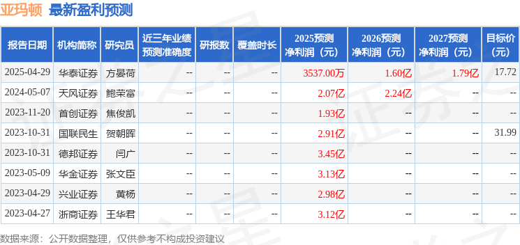 亚玛顿：5月9日召开业绩说明会投资者参与