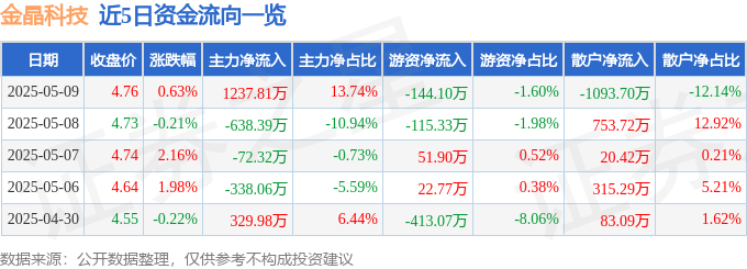 股票行情快报：金晶科技（600586）5月9日主力资金净买入123781万元