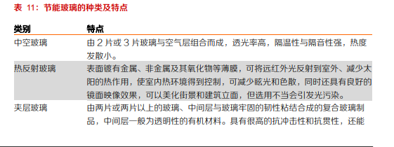 节能玻璃行业现状分析节能玻璃有哪几种