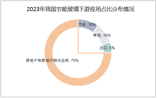 2024年节能玻璃行业现状分析：我国节能玻璃产量约为1132536万吨