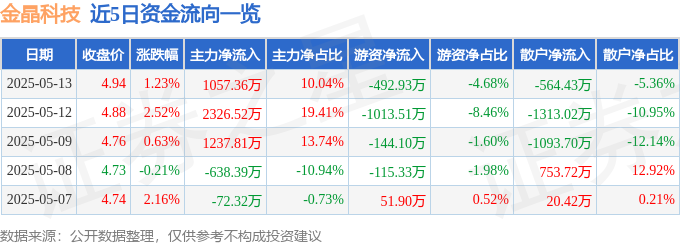股票行情快报：金晶科技（600586）5月13日主力资金净买入105736万元(图1)