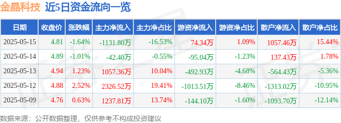 股票行情快报：金晶科技（600586）5月15日主力资金净卖出113180万元