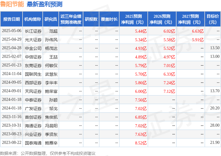 鲁阳节能：5月14日召开业绩说明会投资者参与