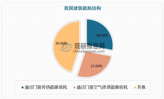 中国节能玻璃行业趋势分析与投资前景预测报告（2023-2030年）(图2)