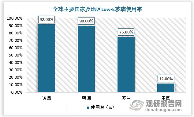 中国节能玻璃行业趋势分析与投资前景预测报告（2023-2030年）(图3)