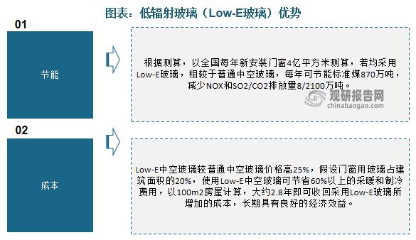 中国节能玻璃行业趋势分析与投资前景预测报告（2023-2030年）(图4)