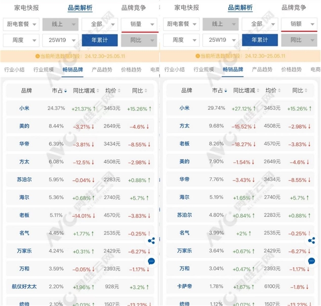 从米家智能净烟机套装霸榜看厨电技术创新与消费趋势的共振突围(图1)