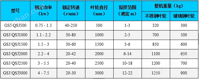 玻璃钢双曲面电动搅拌机选型样本