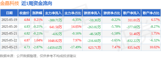 本周盘点（519-523）：金晶科技周跌207%主力资金合计净流出7485万元