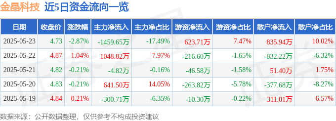 金晶科技（600586）5月23日主力资金净卖出145965万元