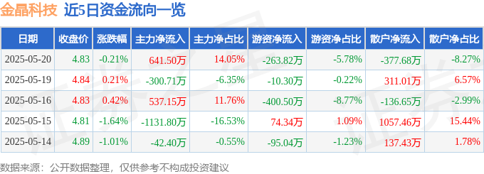 股票行情快报：金晶科技（600586）5月20日主力资金净买入64150万元