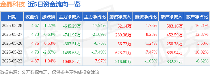 股票行情快报：金晶科技（600586）5月28日主力资金净卖出64529万元