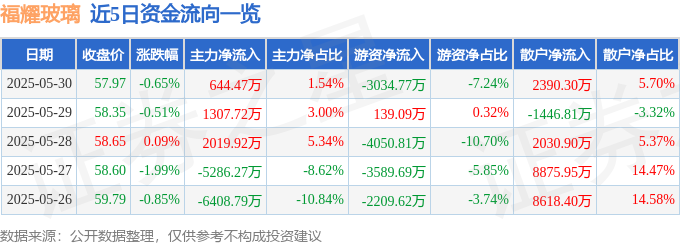 股票行情快报：福耀玻璃（600660）5月30日主力资金净买入64447万元