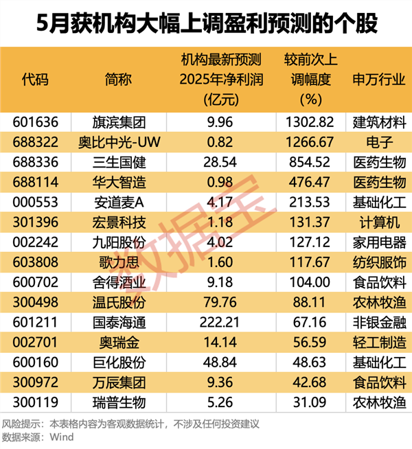 最高暴增超13倍！15股被盯上（附名单）