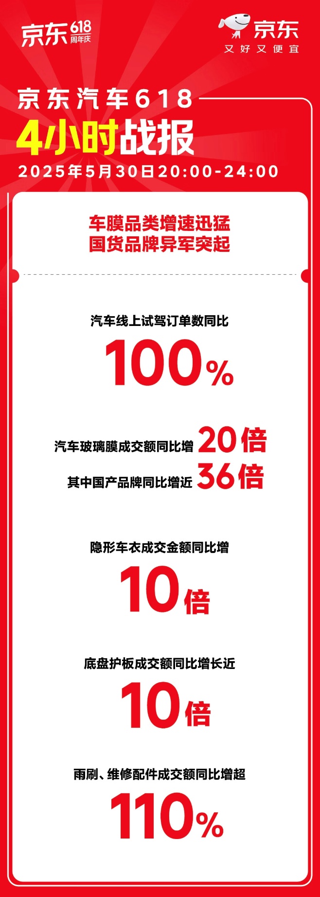 京东汽车618开门红养车新国货爆发 新国货联盟机油品牌成交额暴增20倍