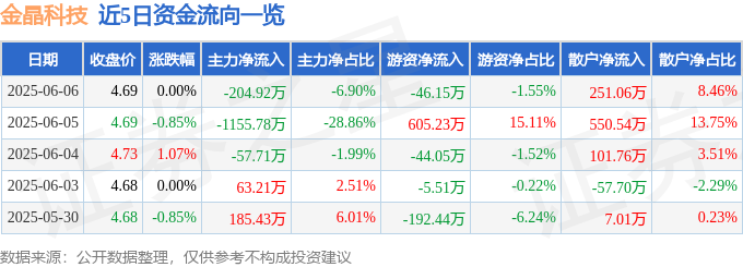 股票行情快报：金晶科技（600586）6月6日主力资金净卖出20492万元